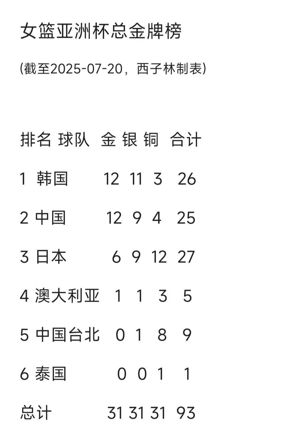 中国女篮与澳大利亚头名晋级4强半决赛大概率战日本的简单介绍