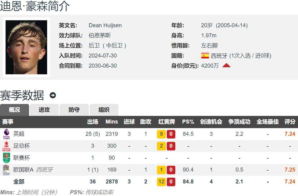 企鹅体育-皇马队史签下的最贵后卫：怀森6250万欧居首，A费跻身前三(阿森纳49场不败被谁终结)