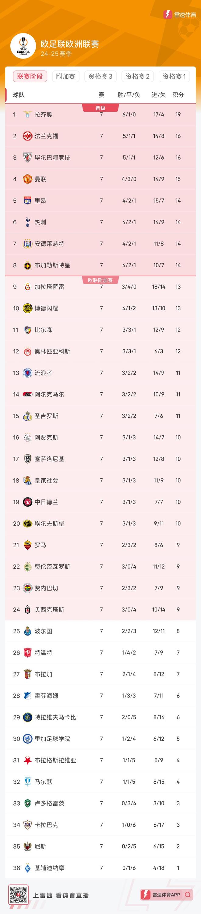 企鹅体育-曼联战胜热刺，继续领跑积分榜(曼联对阵热刺首发)